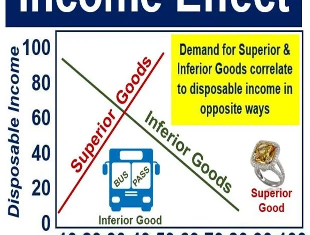 income effect